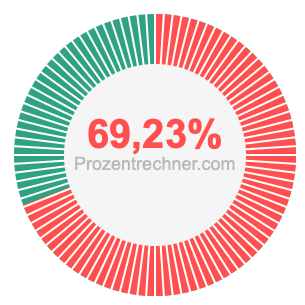 69,23 prozent