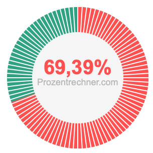 69,39 prozent