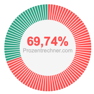 69,74 prozent