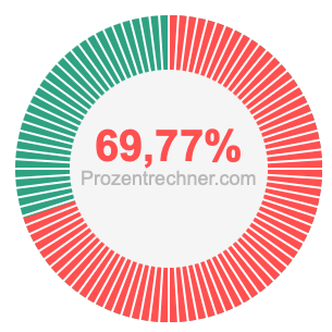 69,77 prozent