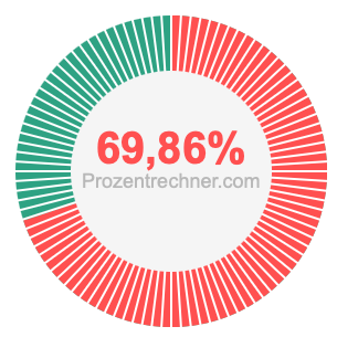 69,86 prozent