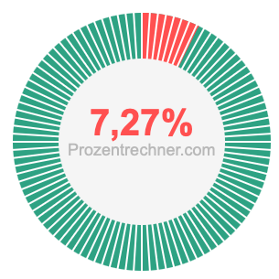 7,27 prozent