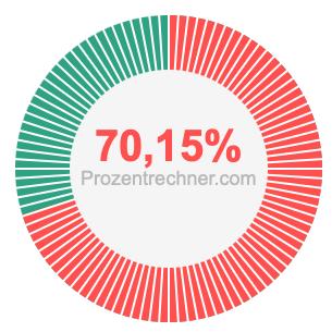 70,15 prozent