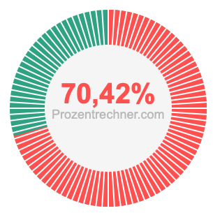 70,42 prozent