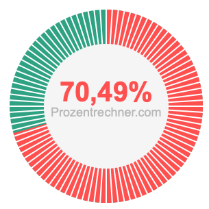 70,49 prozent