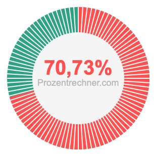 70,73 prozent