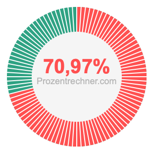 70,97 prozent