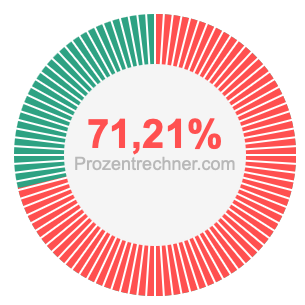 71,21 prozent