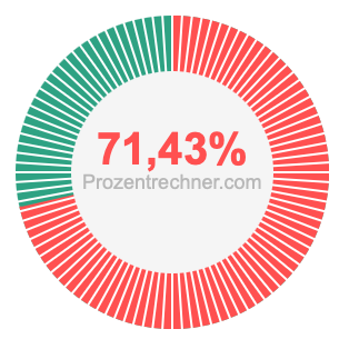 71,43 prozent