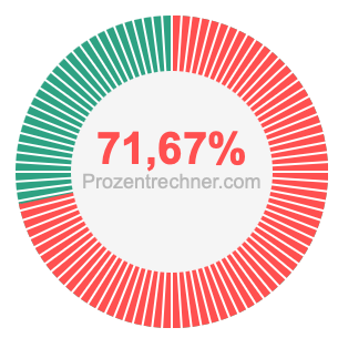 71,67 prozent