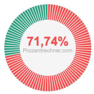 71,74 prozent