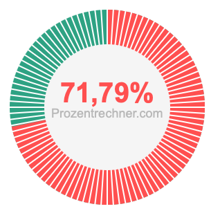 71,79 prozent