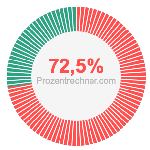 72,5 prozent