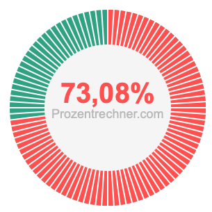 73,08 prozent