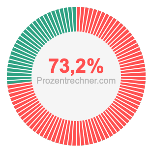 73,2 prozent