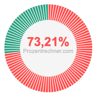 73,21 prozent