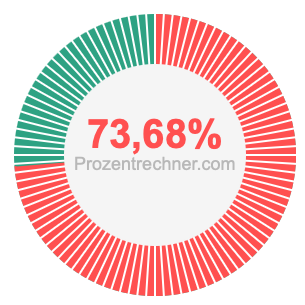 73,68 prozent