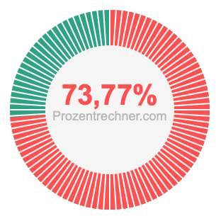 73,77 prozent