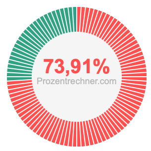 73,91 prozent