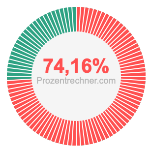 74,16 prozent