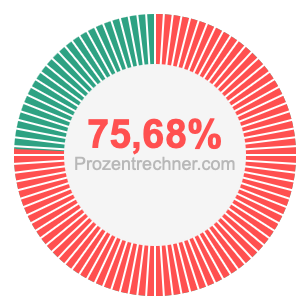 75,68 prozent