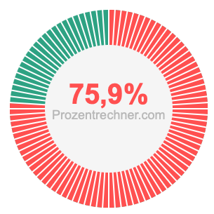 75,9 prozent