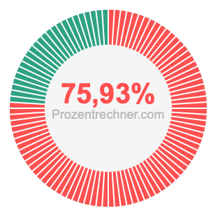 75,93 prozent