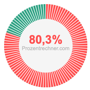 80,3 prozent