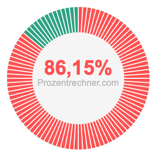 86,15 prozent
