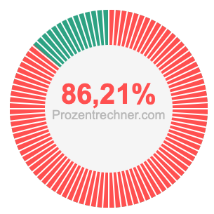 86,21 prozent