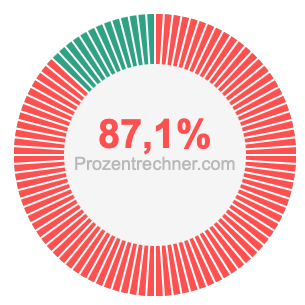 87,1 prozent