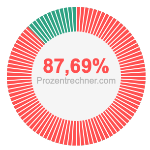 87,69 prozent