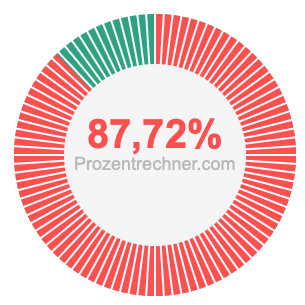 87,72 prozent