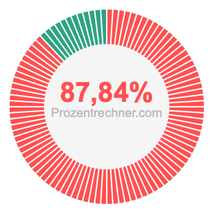 87,84 prozent