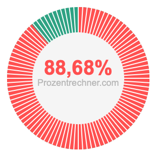 88,68 prozent