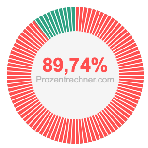 89,74 prozent