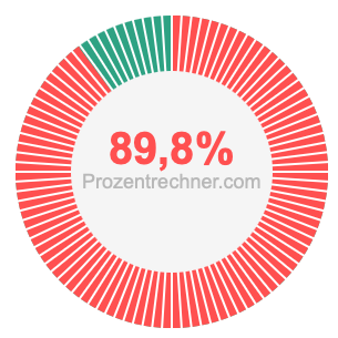 89,8 prozent
