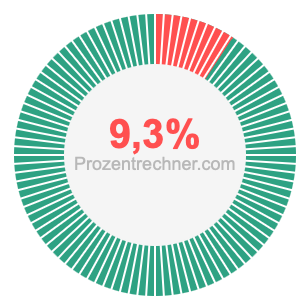 9,3 prozent