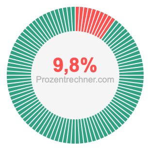 9,8 prozent