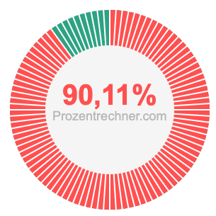 90,11 prozent
