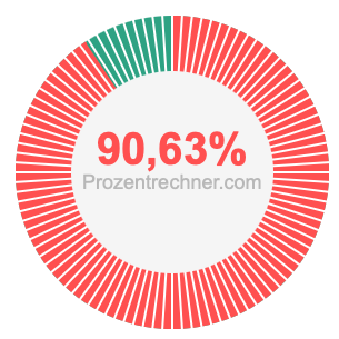 90,63 prozent