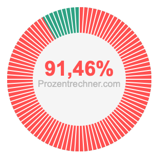 91,46 prozent