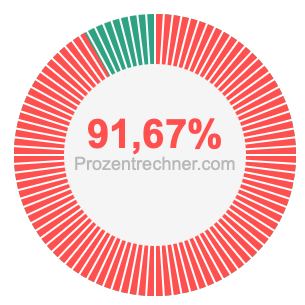 91,67 prozent