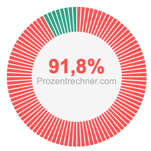 91,8 prozent
