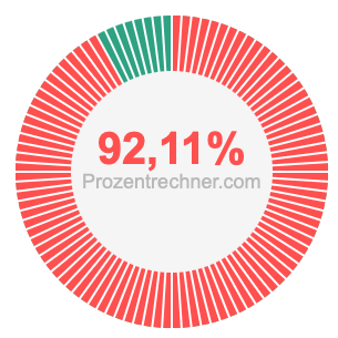 92,11 prozent