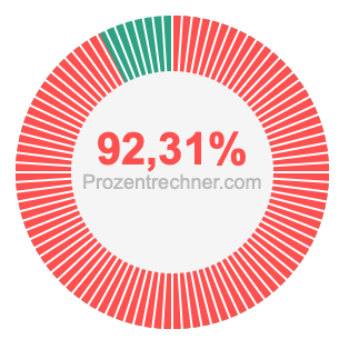 92,31 prozent