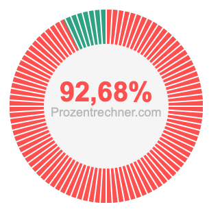 92,68 prozent