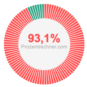 93,1 prozent