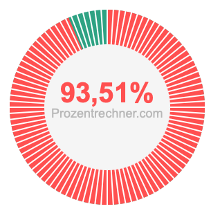 93,51 prozent