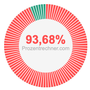 93,68 prozent